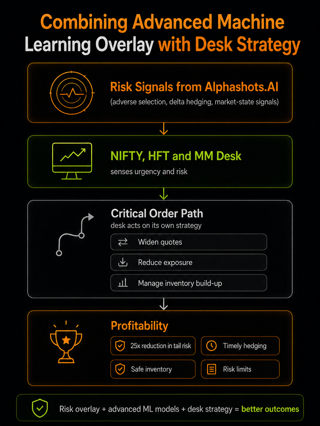Combining advanced machine learning overlay with desk strategy: Alphashots.ai risk signals flow to NIFTY, HFT and market-making desks, then to critical order path actions and profitability outcomes.